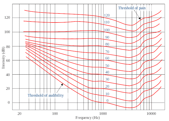 Courbe de Munson & Fletcher représentant l'équilibre auditif par fréquence